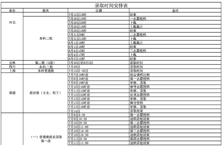 2019年淮陰師范學院普高錄取時間安排表