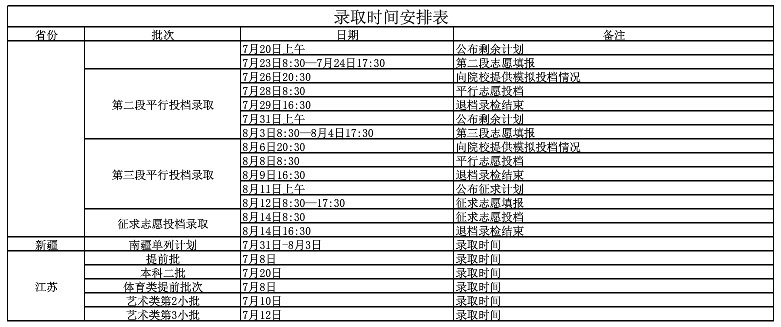 2019年淮陰師范學院普高錄取時間安排表