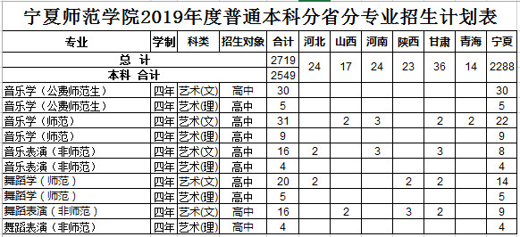 2019年宁夏师范学院普通本科分省分专业招生计划表