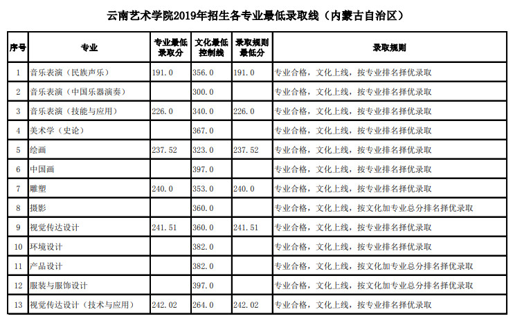 2019年云南艺术学院招生各专业最低录取线