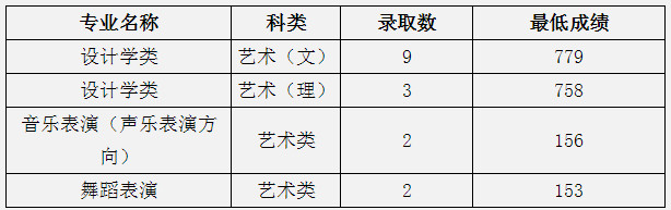 2019年中南大學(xué)藝術(shù)類分專業(yè)錄取結(jié)果公示（河南?。? width=
