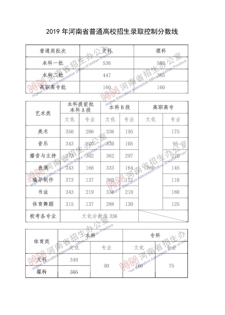 2019年河南省普通高校招生录取控制分数线