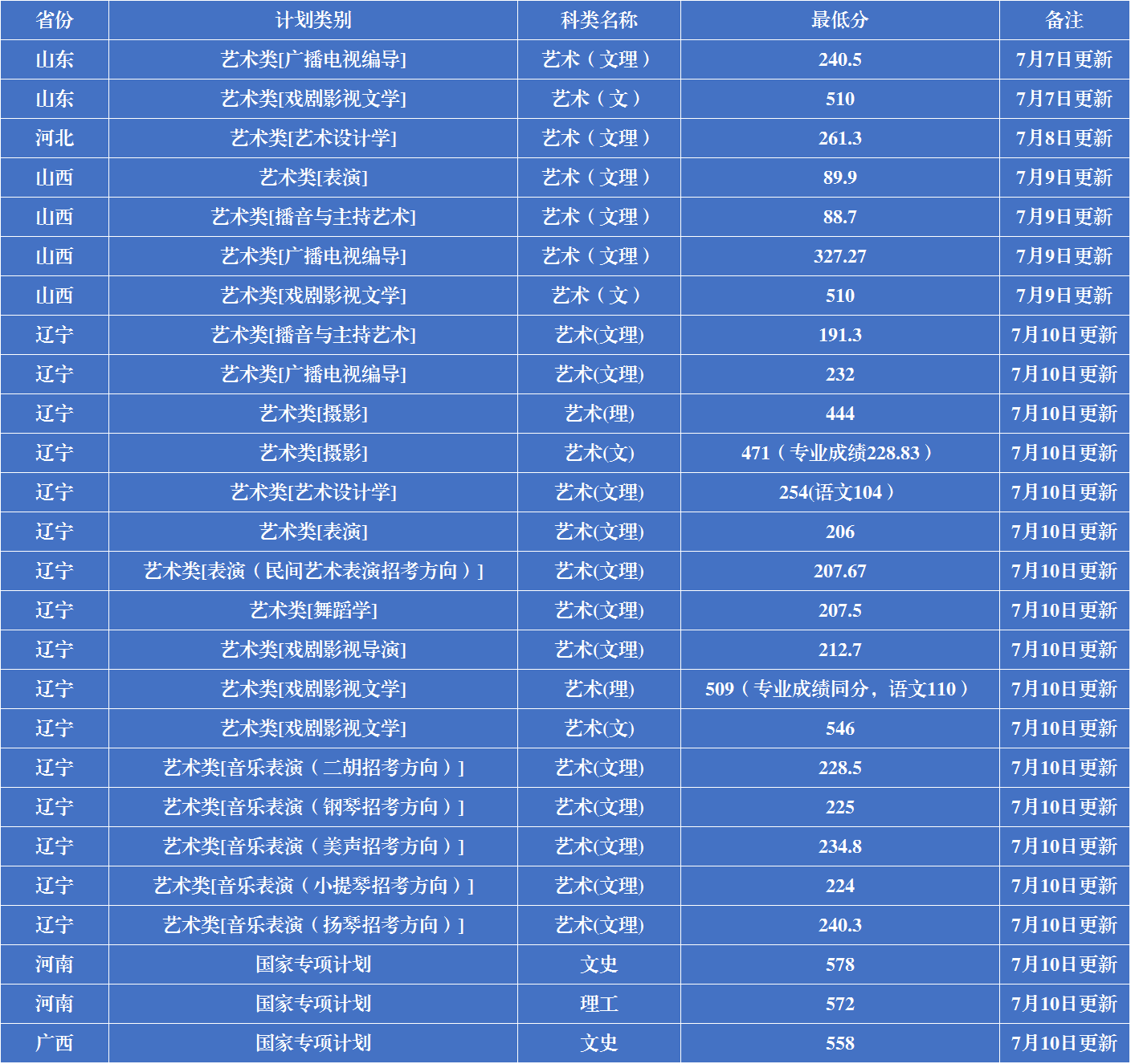 2019年遼寧大學(xué)錄取進(jìn)展
