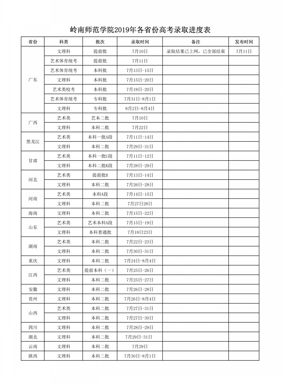 2019年嶺南師范學(xué)院普通本科招生錄取情況公告