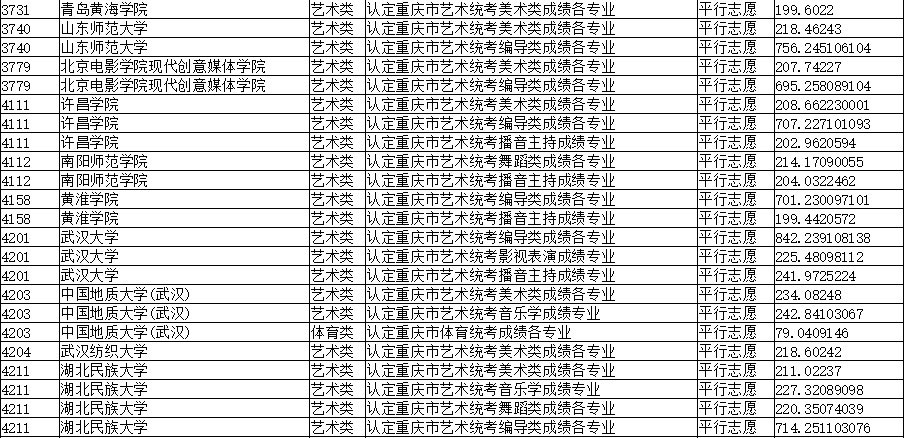 2019年重庆市普通高校艺术类本科批A段、体育类本科批平行志愿投档最低分