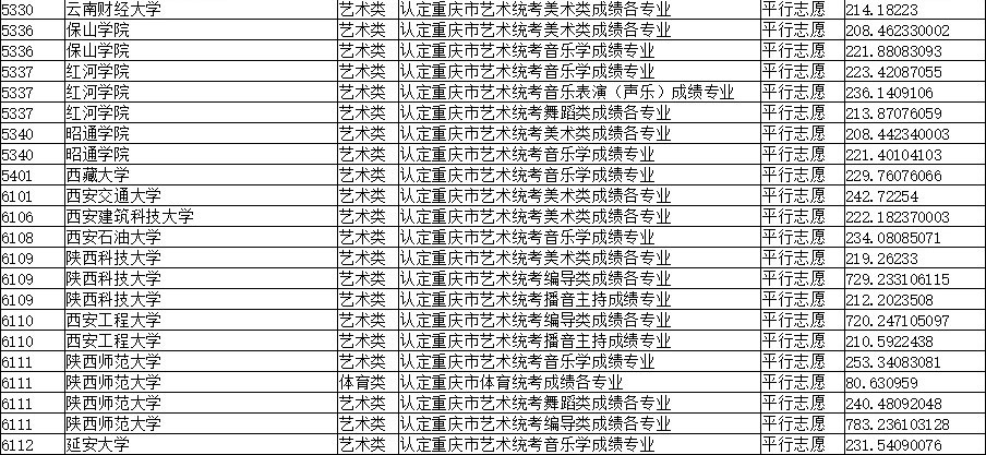 2019年重庆市普通高校艺术类本科批A段、体育类本科批平行志愿投档最低分