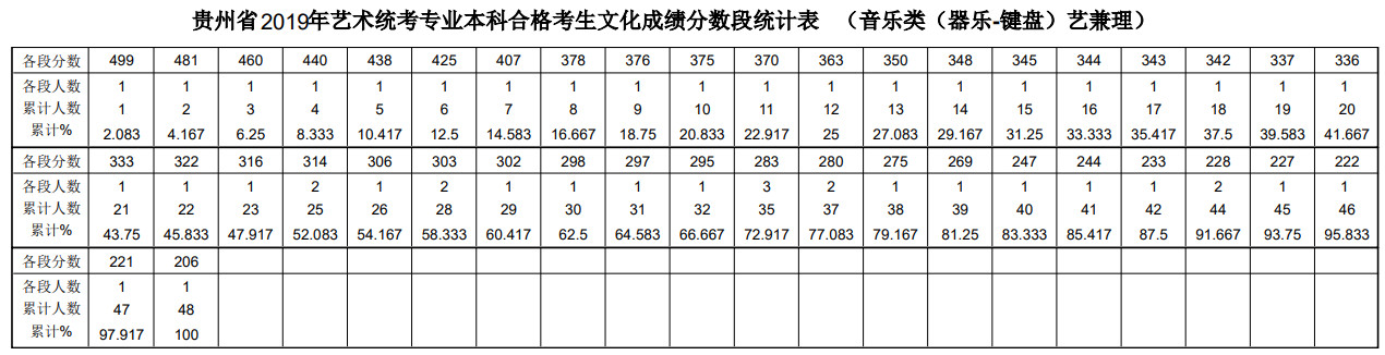 2019年贵州省艺术统考专业本科合格考生文化成绩分数段统计表