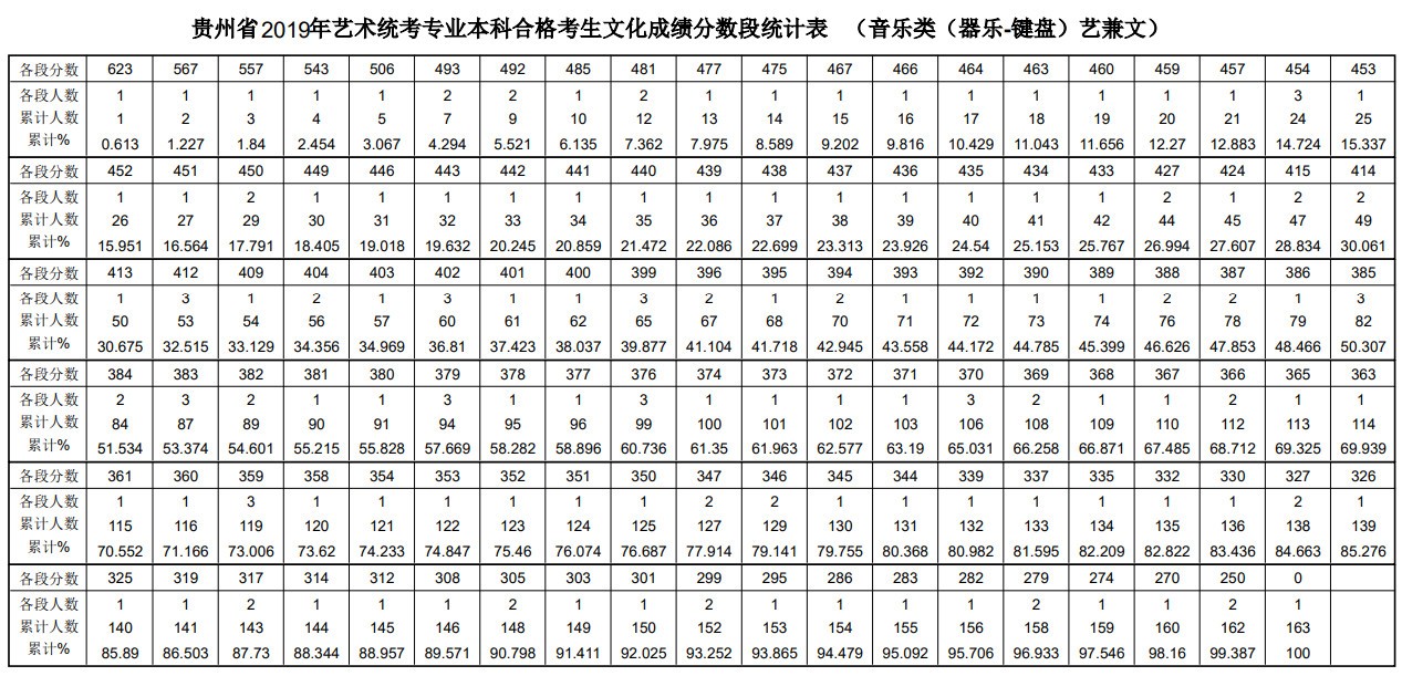 2019年贵州省艺术统考专业本科合格考生文化成绩分数段统计表