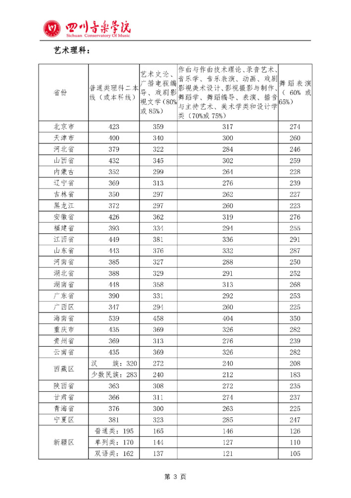2019年四川音乐学院省外艺术类各专业高考文化课录取控制分数线 