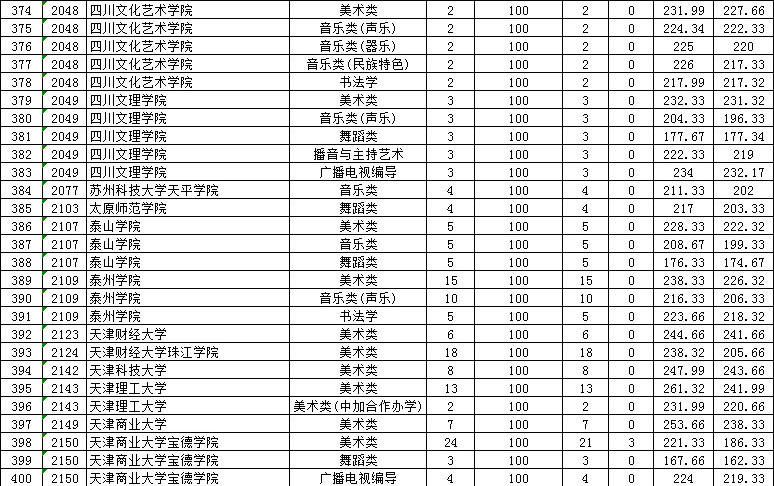 2019年贵州省高考艺术类平行志愿本科院校投档情况