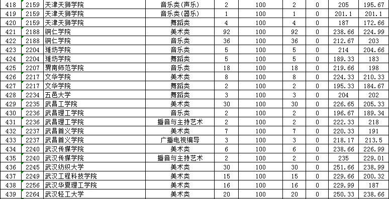 2019年贵州省高考艺术类平行志愿本科院校投档情况