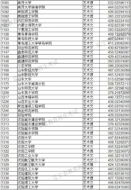 2019年辽宁省艺术类【本科批】（第一阶段）各院校投档最低分