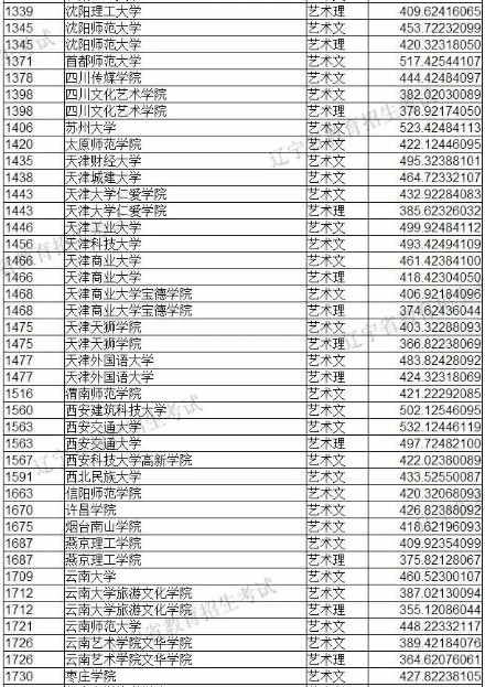 2019年辽宁省艺术类【本科批】（第一阶段）各院校投档最低分