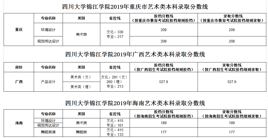 2019年四川大學(xué)錦江學(xué)院重慶、廣西、海南藝術(shù)類本科錄取分?jǐn)?shù)線