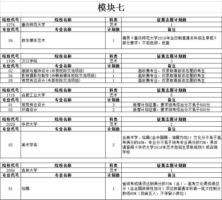 2019年安徽省艺术类第二批征集志愿缺额计划