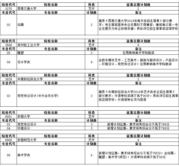 2019年安徽省艺术类第二批征集志愿缺额计划