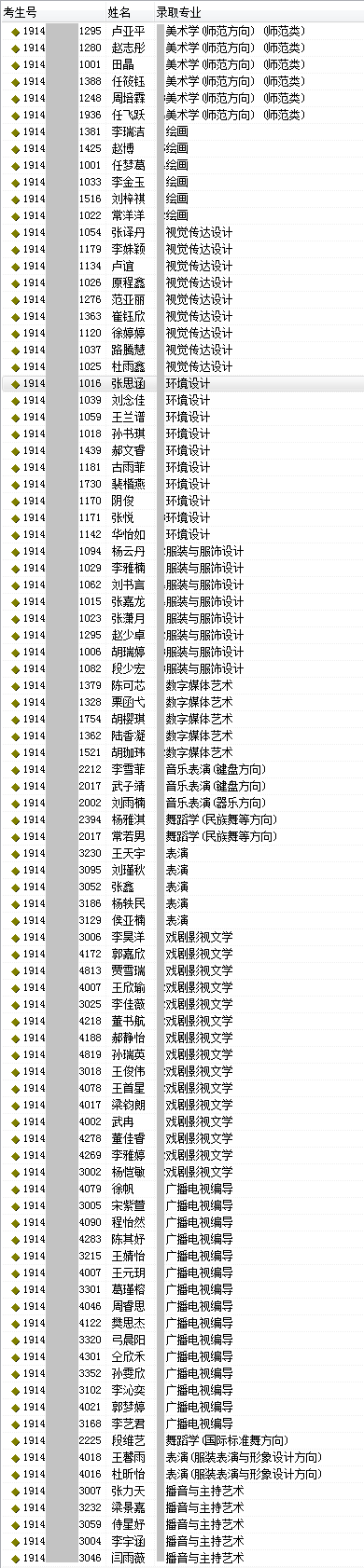 2019年天津師范大學(xué)山西藝術(shù)類錄取情況