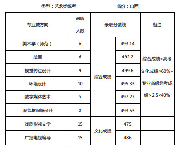 2019年天津師范大學(xué)山西藝術(shù)類錄取情況