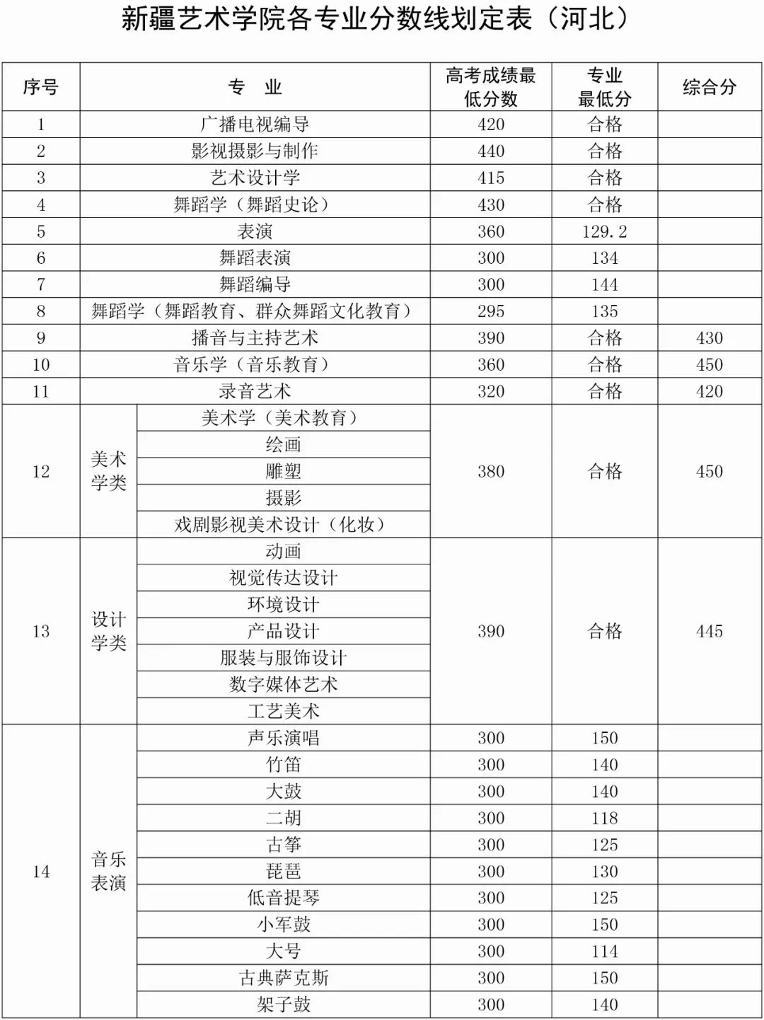 2019年新疆艺术学院本科录取分数线