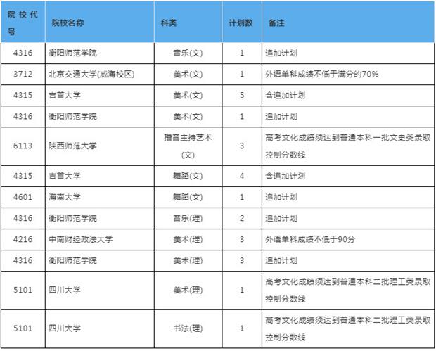 2019年湖南省普通高校招生提前批艺术类征集志愿国家任务计划