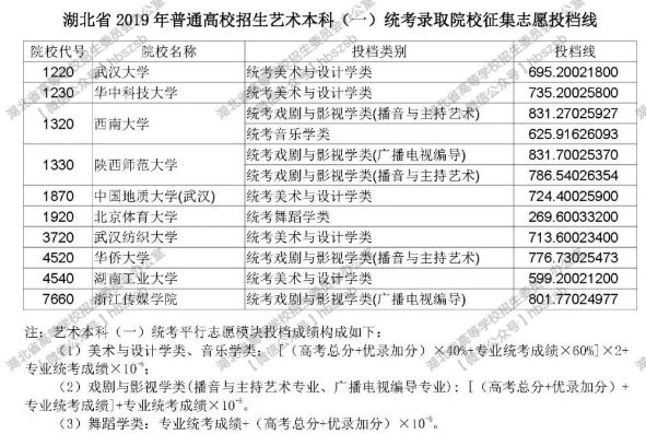 2019年湖北省普通高校招生艺术本科（一）统考录取院校征集志愿投档线