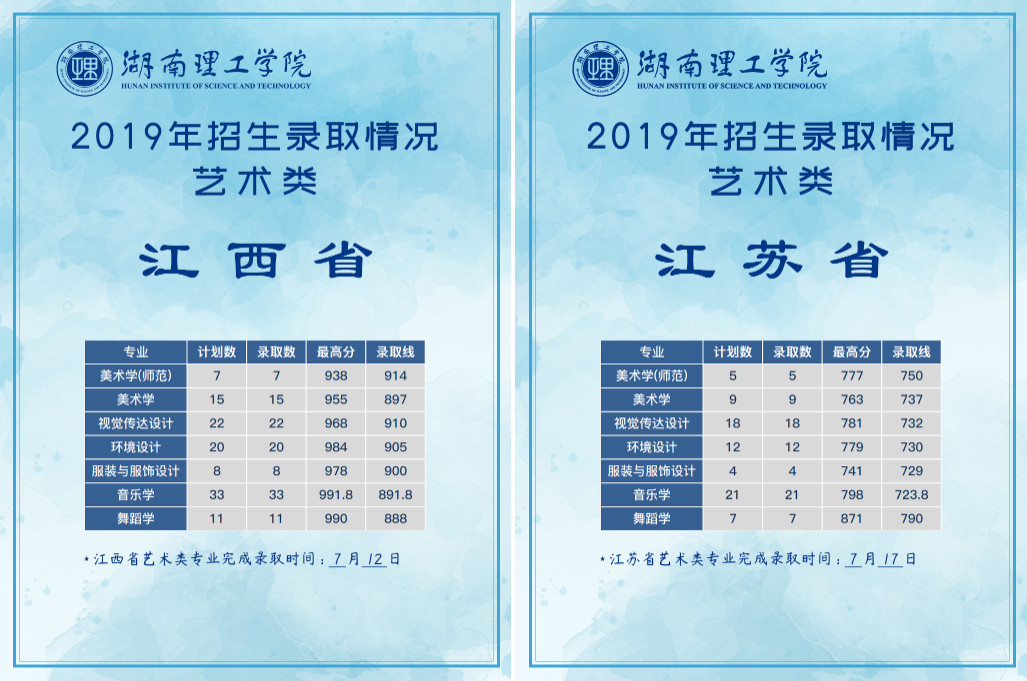 2019年湖南理工學(xué)院六省藝術(shù)類(lèi)專(zhuān)業(yè)提前批錄取分?jǐn)?shù)（河北、貴州、江西、江蘇、甘肅、湖南）