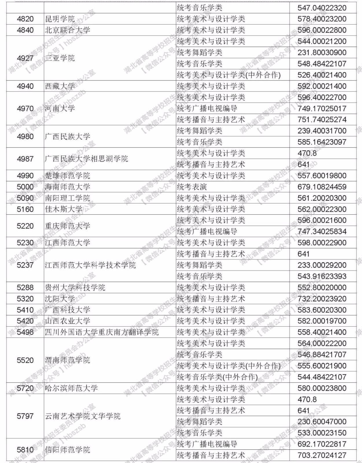 2019年湖北省普通高校招生艺术本科（二）录取院校平行志愿投档线
