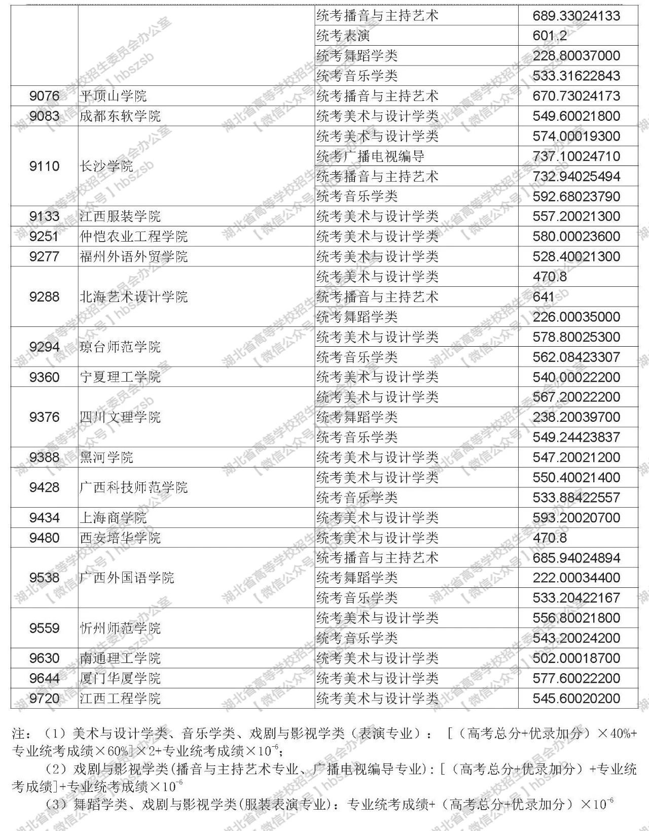 2019年湖北省普通高校招生艺术本科（二）录取院校平行志愿投档线