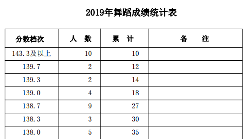 2019年河北省普通高校招生舞蹈考生成绩统计表(本一录后截止2019年7月21日12时)