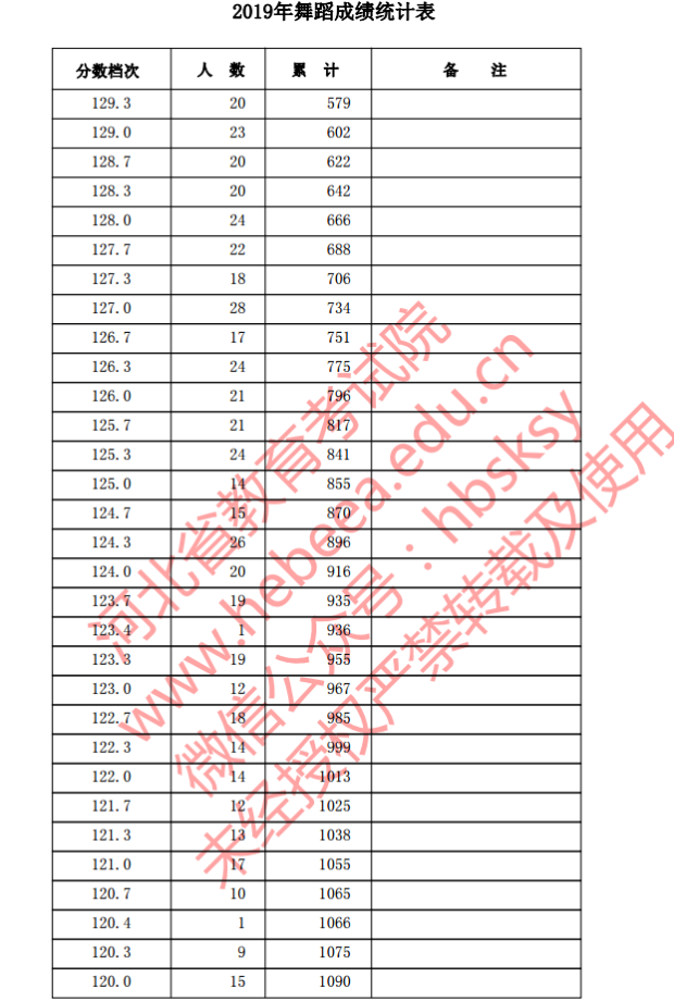 2019年河北省普通高校招生舞蹈考生成绩统计表(本一录后截止2019年7月21日12时)
