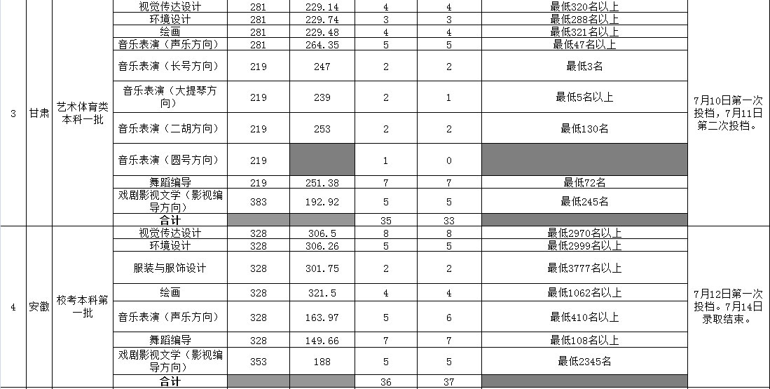2019年海南大学艺术类专业录取情况公布（录取结束）