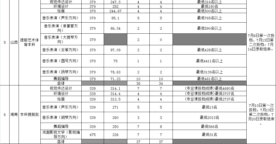 2019年海南大学艺术类专业录取情况公布（录取结束）