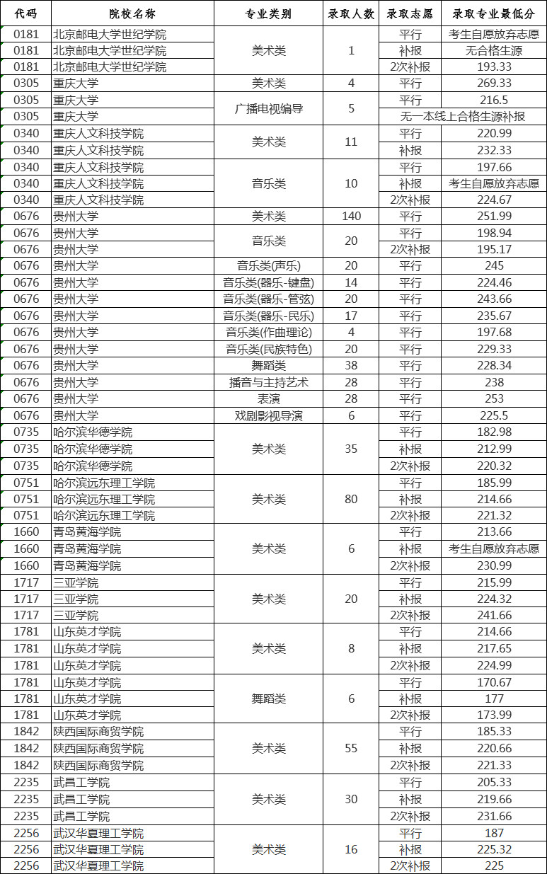 2019年贵州省高考艺术类平行志愿本科院校7月22日录取情况