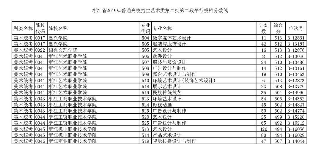 2019年浙江省艺术类第二批第二段平行投档分数线