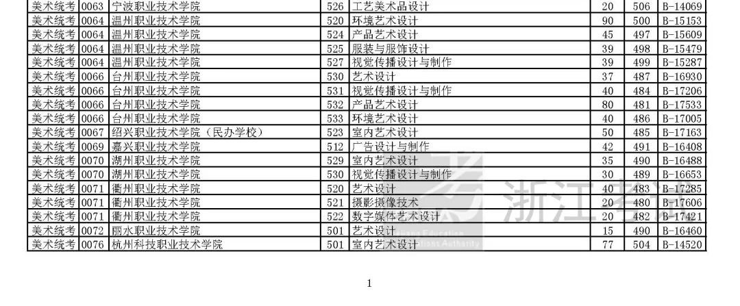 2019年浙江省艺术类第二批第二段平行投档分数线