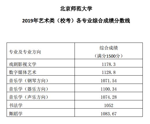 2019年北京师范大学艺术类（校考）各专业综合成绩分数线