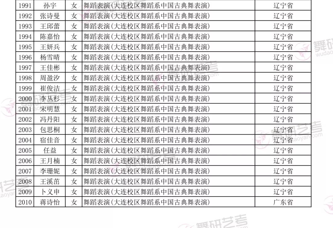 2019年沈阳音乐学院本科招生录取名单公示（舞蹈类）