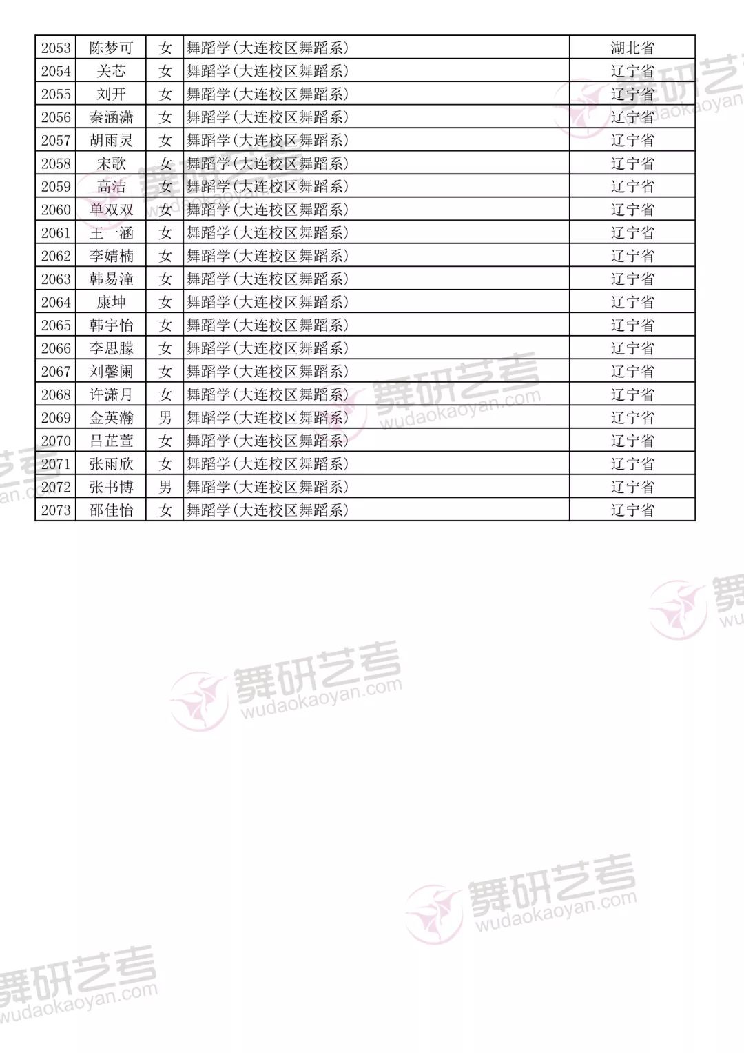 2019年沈阳音乐学院本科招生录取名单公示（舞蹈类）
