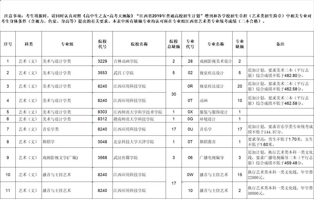 2019年江西省这些批次缺额院校今日9时至15时征集志愿