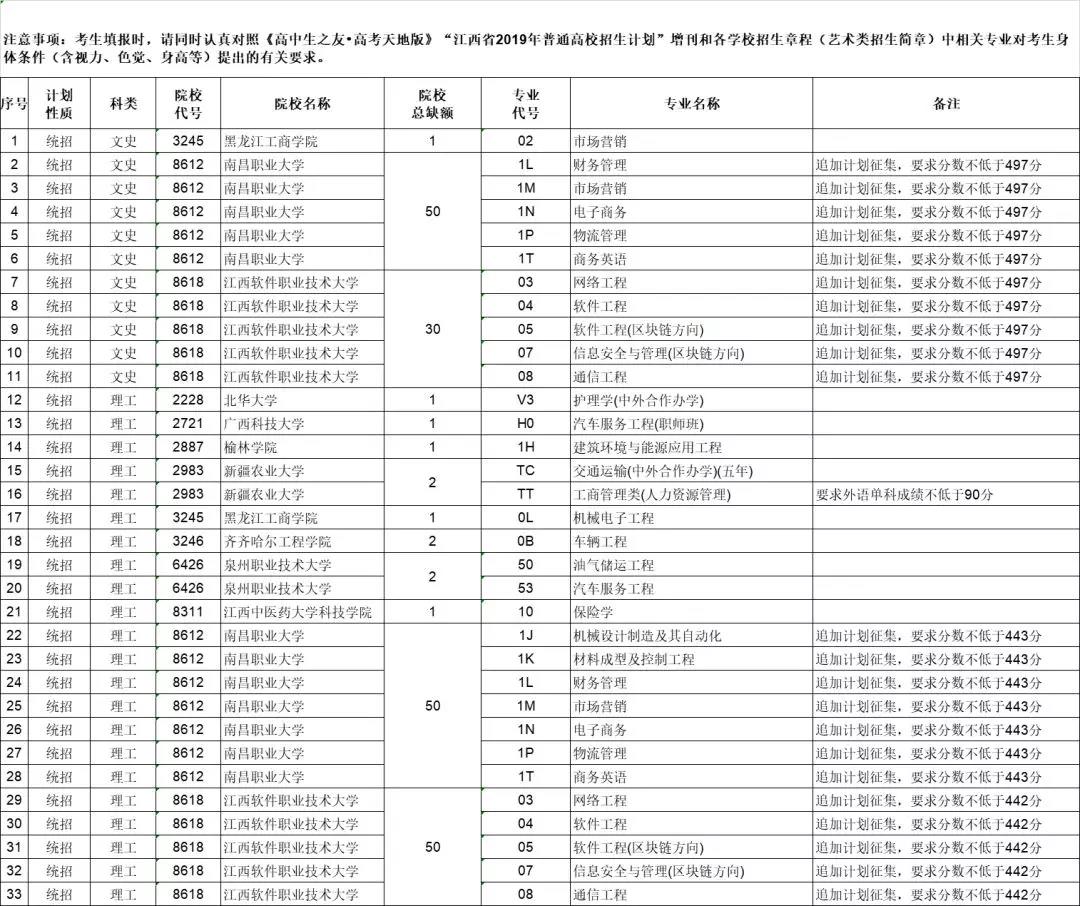 2019年江西省这些批次缺额院校今日9时至15时征集志愿