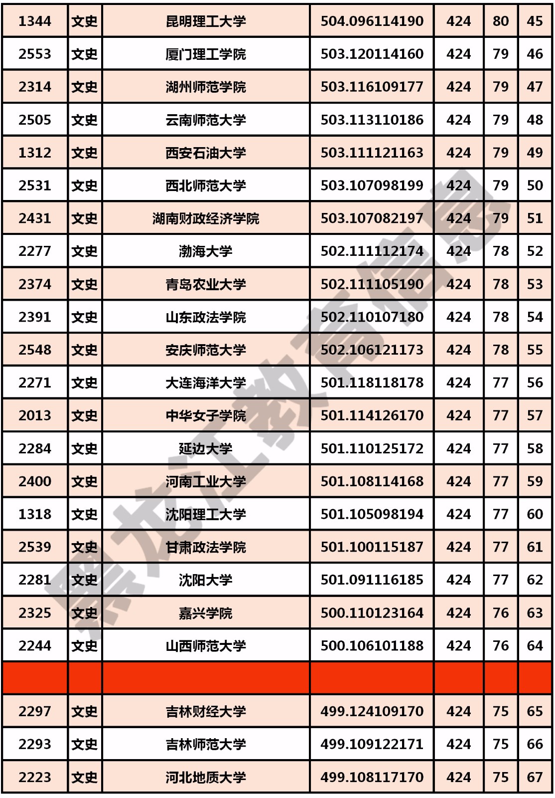 2019年黑龙江省二本A段投档分数线（文史）