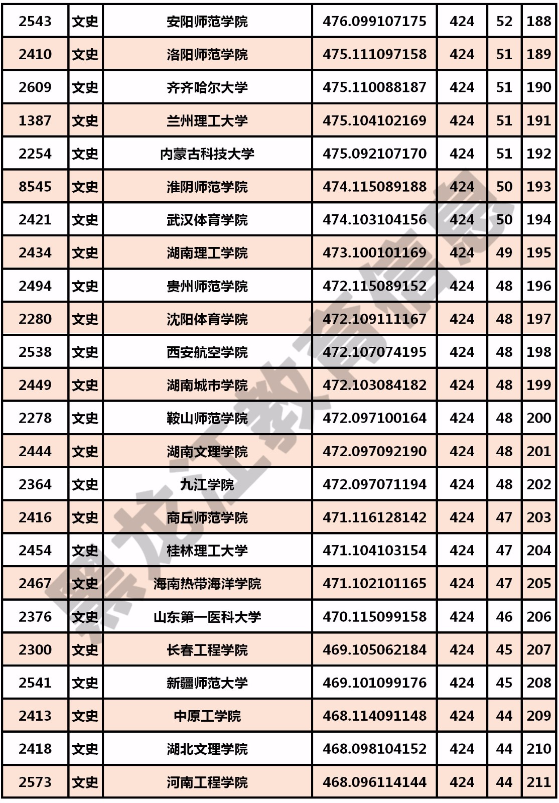 2019年黑龙江省二本A段投档分数线（文史）