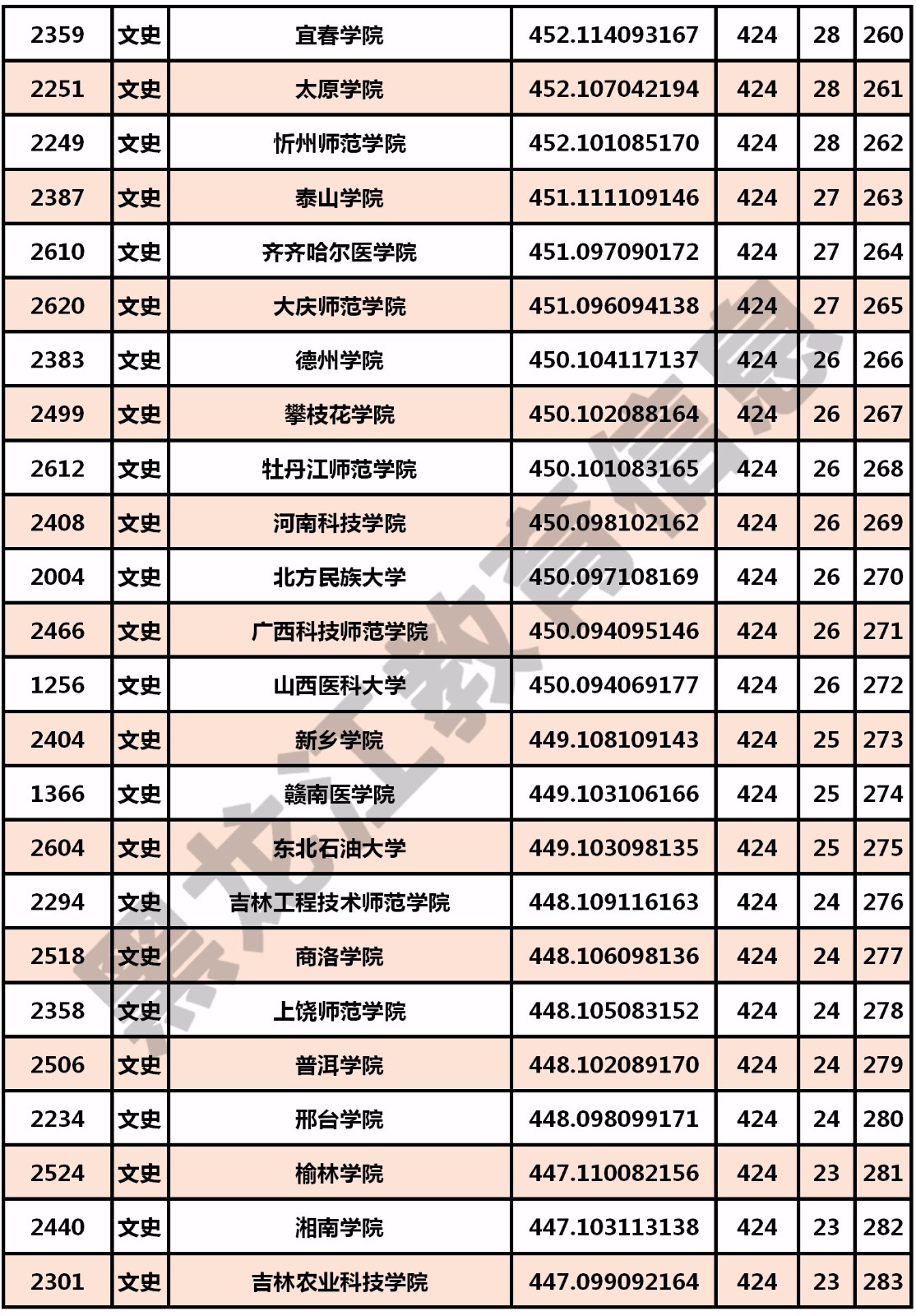 2019年黑龙江省二本A段投档分数线（文史）