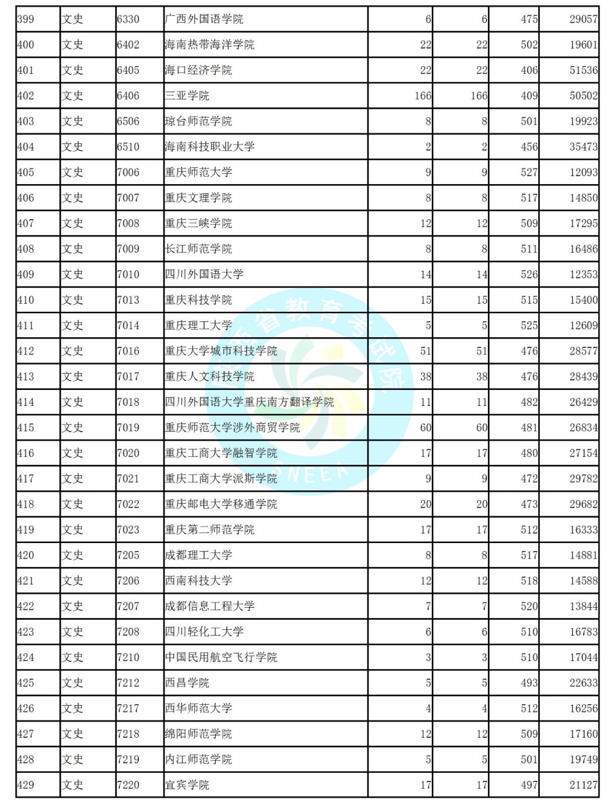 2019年陕西省本科二批正式投档情况统计表（文史）