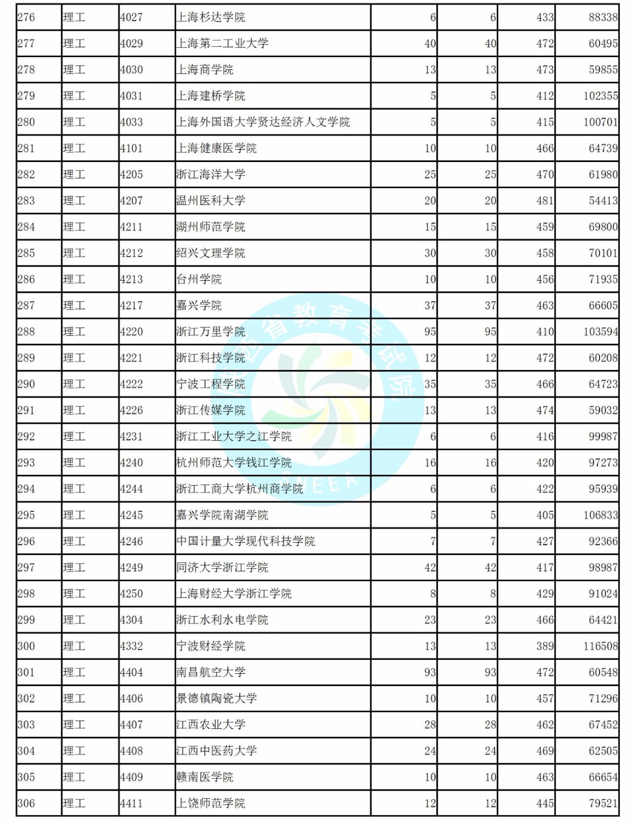 2019年陕西省本科二批正式投档情况统计表（理工）