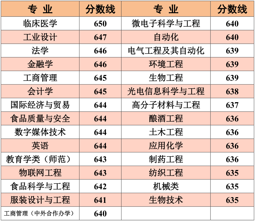 2019年江南大學(xué)湖北、山東本一錄取結(jié)束！錄取信息發(fā)布