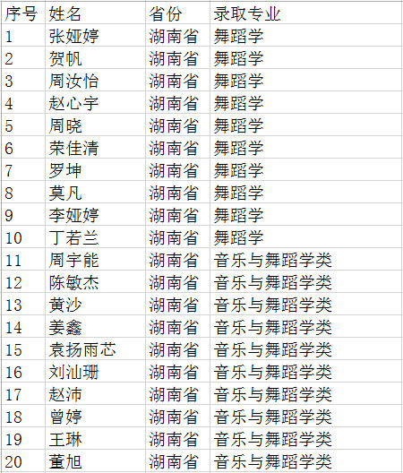 2019年凯里学院录取名单（第三批）