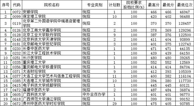 2019年贵州省高考第二批本科第2次补报志愿投档情况 (理工、文史)