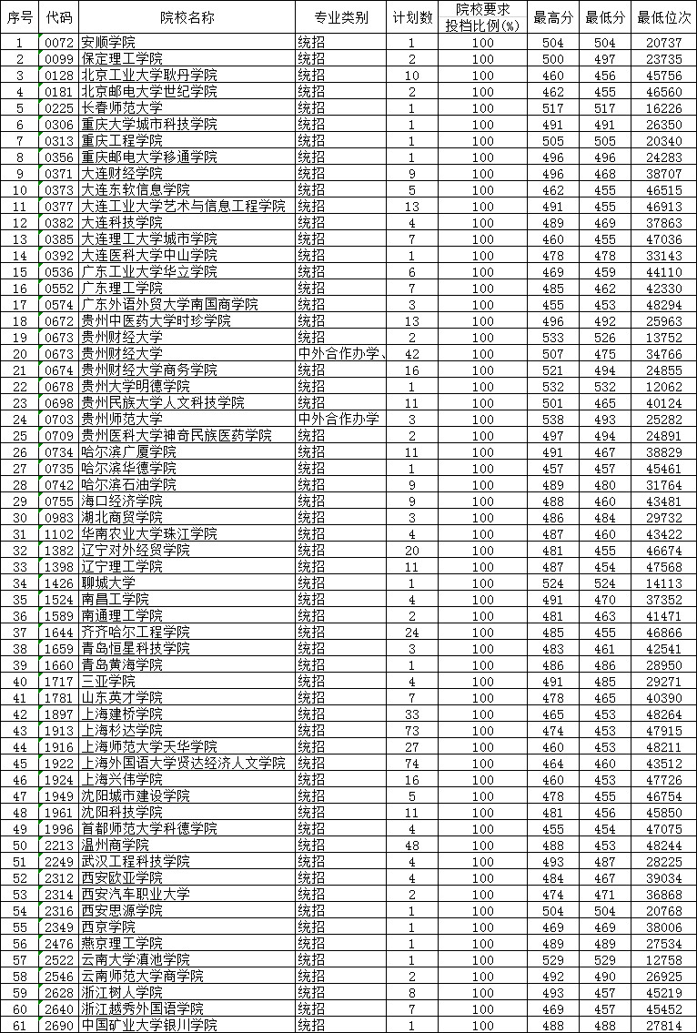 2019年贵州省高考第二批本科第2次补报志愿投档情况 (理工、文史)