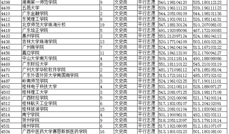2019年重庆市普通高校招生录取信息表（本科第二批）